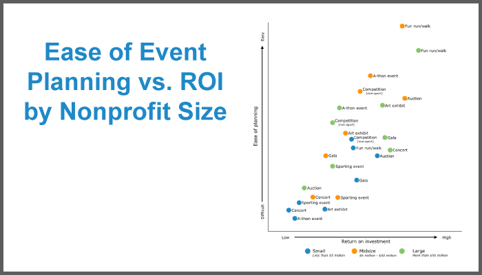 Types of Nonprofit Fundraising Events 