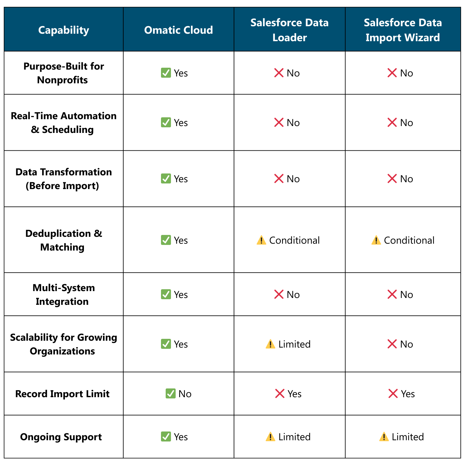 Salesforce Data Loader vs. Import Wizard vs. Omatic Cloud